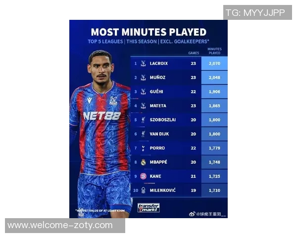 水晶宫球员出场时间居五大联赛前四名姆巴佩排名第八引关注